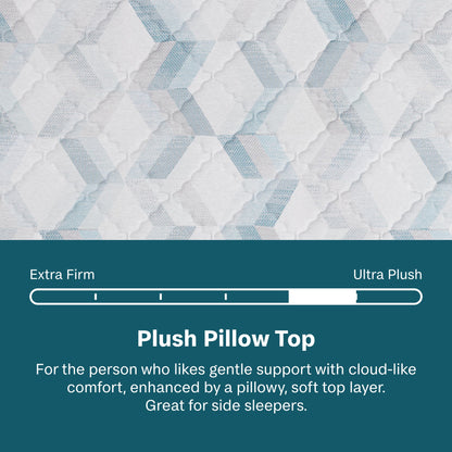 Beautysleep Mattress Text description of a plush pillow top with a comfort level scale and description.