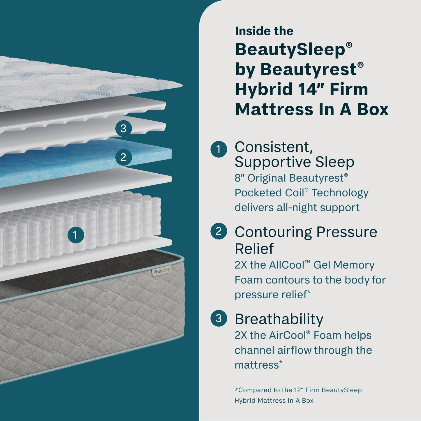 Inside the Beauty Sleep quilted 14-inch firm mattress with text on a teal background