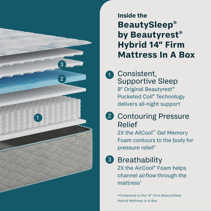 Inside the Beauty Sleep quilted 14-inch firm mattress with text on a teal background