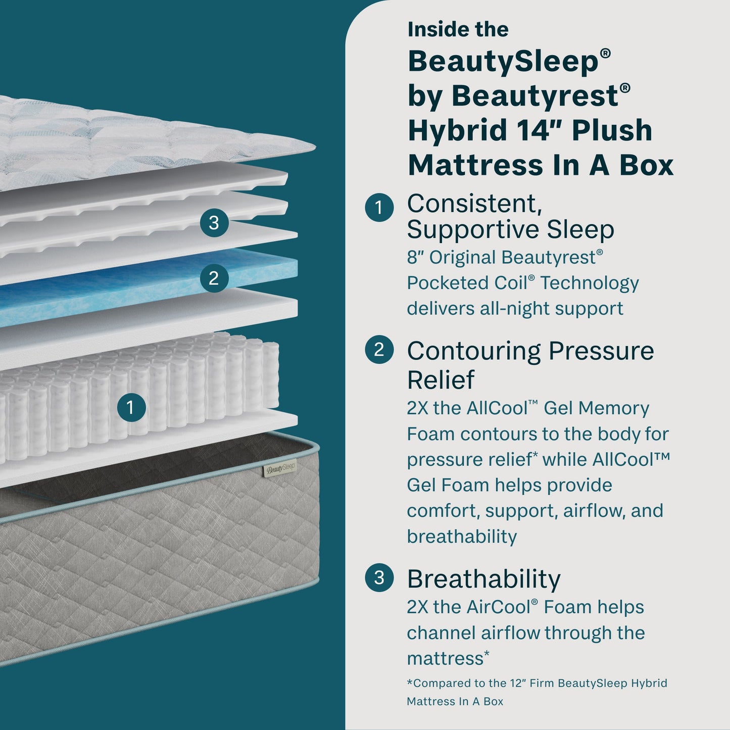 Inside the Beauty Sleep quilted 14-inch plush mattress with text on a teal background