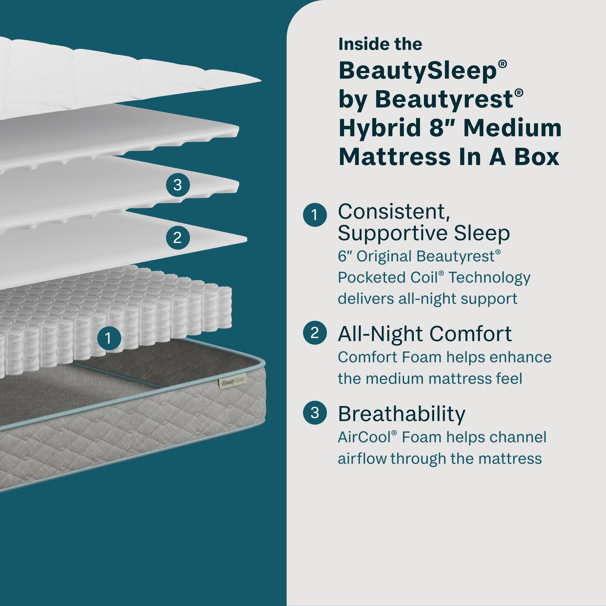 Detailed view of a BeautySleep by Beautyrest Hybrid mattress with text on features.