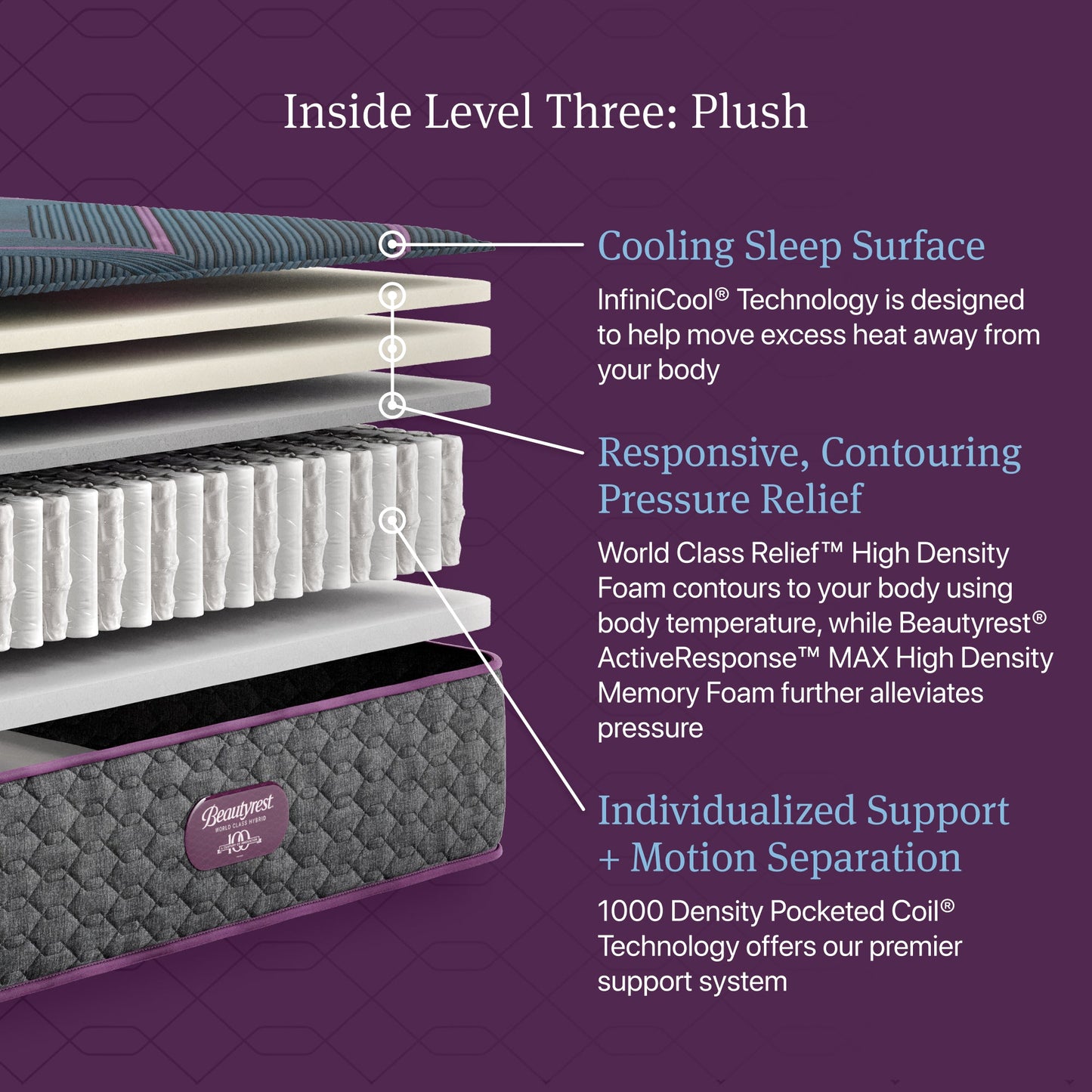 Inside Level Three: Plush diagram