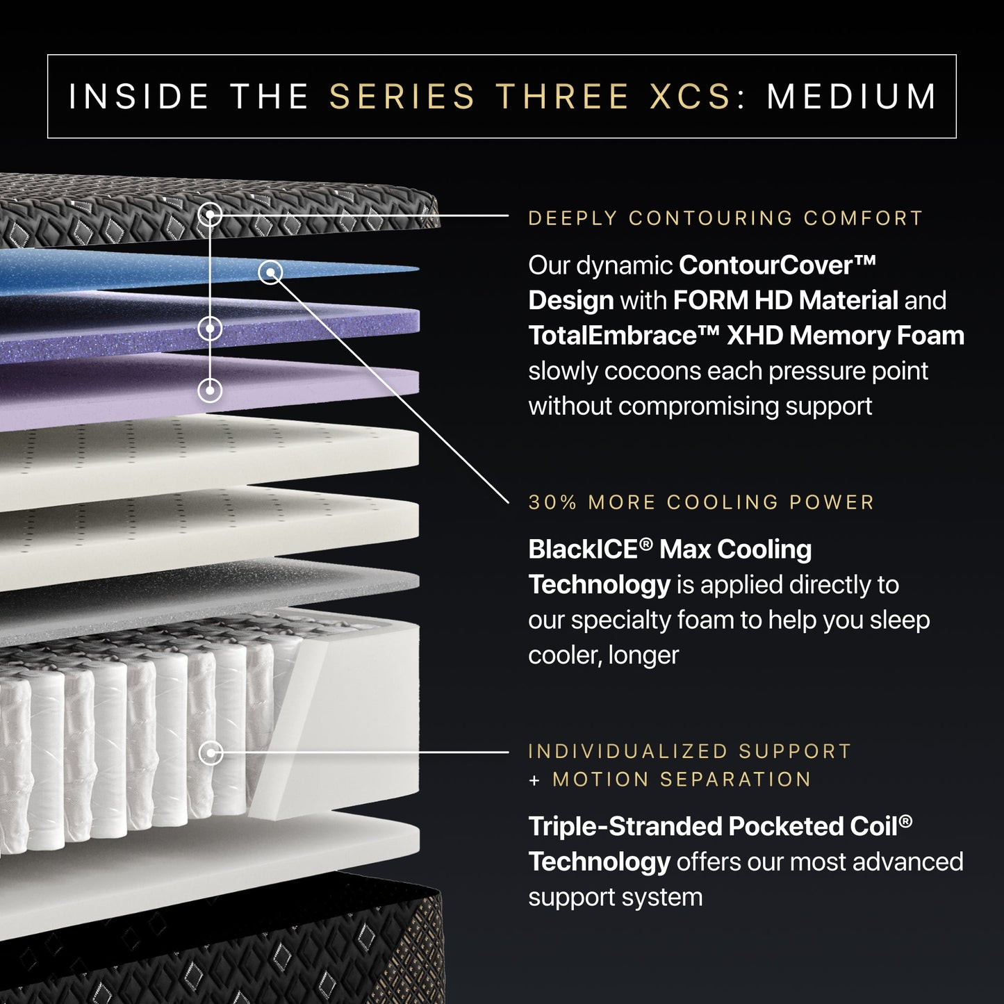 Layered Beautyrest Black Hybid XCS mattress display with text describing features of Series Three XCS medium mattress.