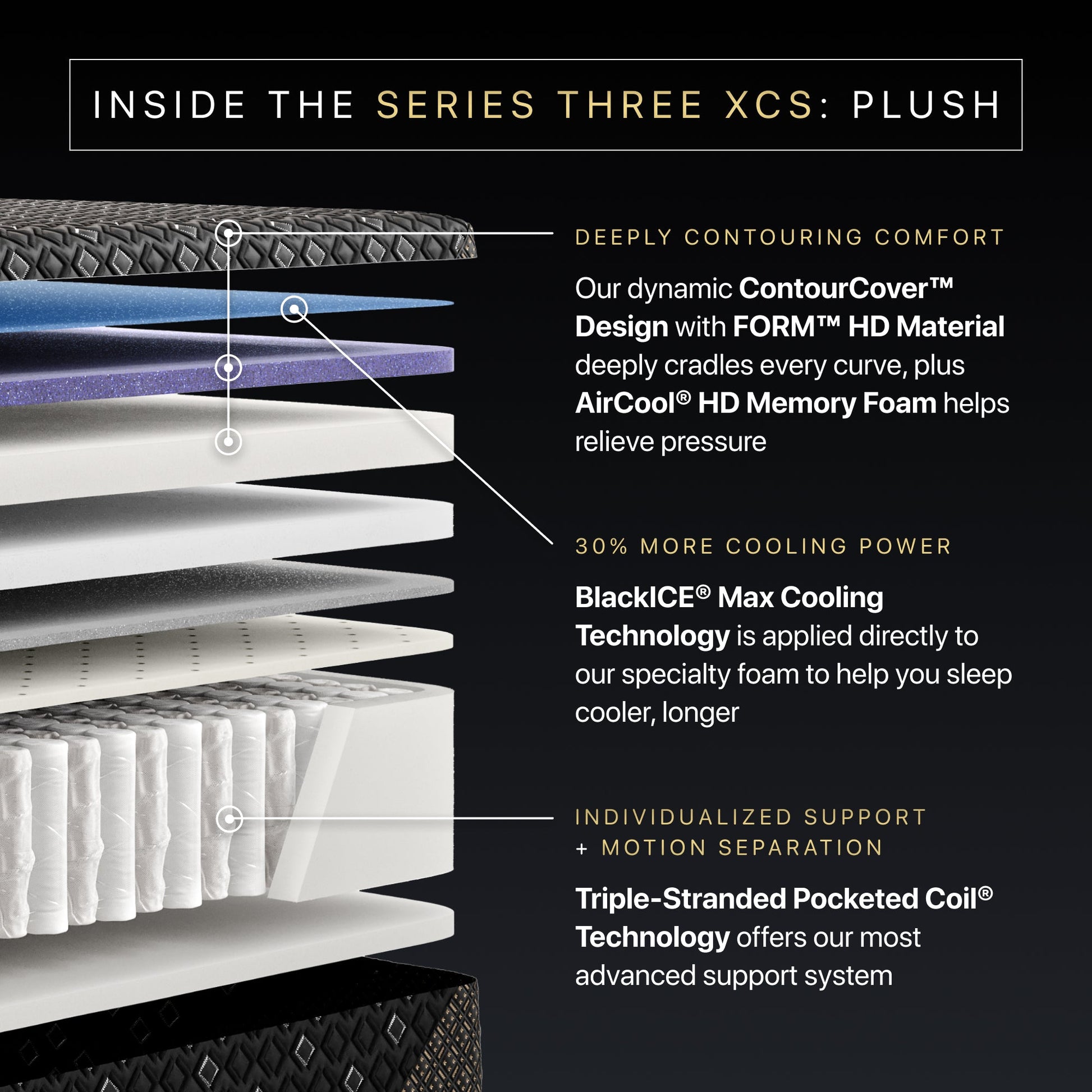 Detailed view of a Beautyrest Black Hybid XCS mattress with labeled features on a black background