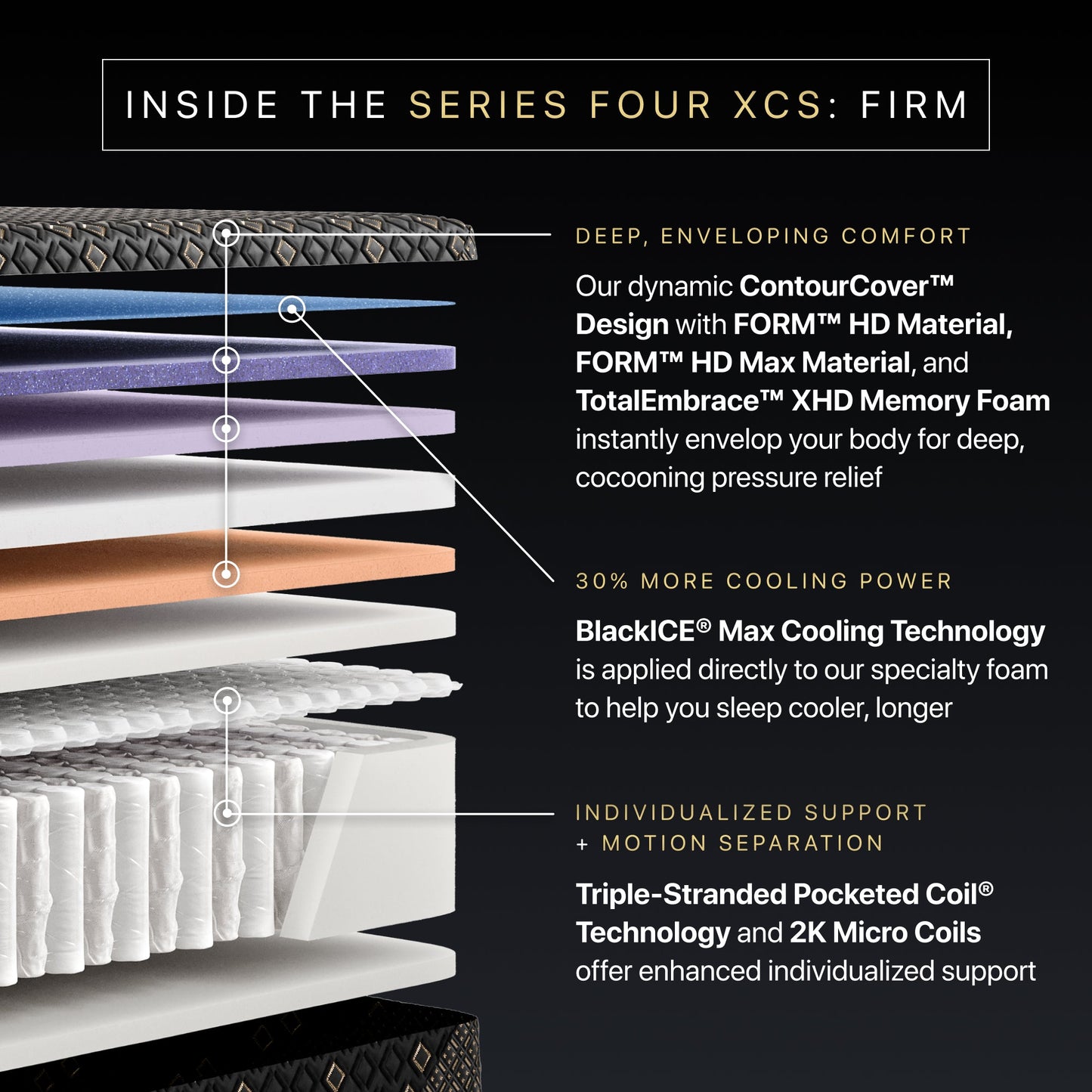 Detailed view of a Beautyrest Black Hybid XCS mattress with labeled features on a black background