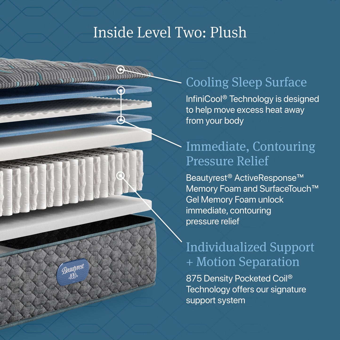 Inside Level Two: Plush diagram