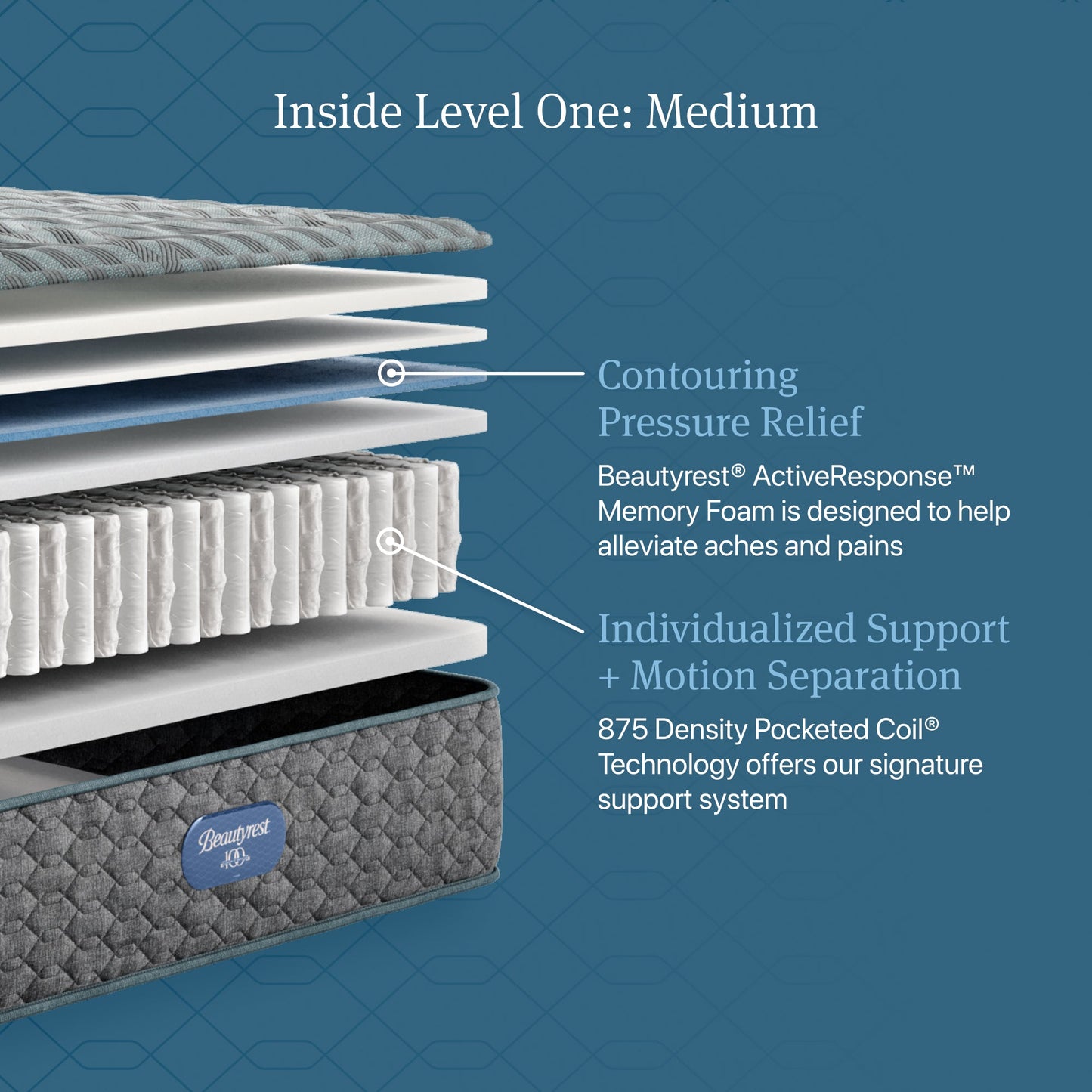 Inside Level One: Medium diagram